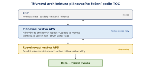 Třívrstvá architektura TOC